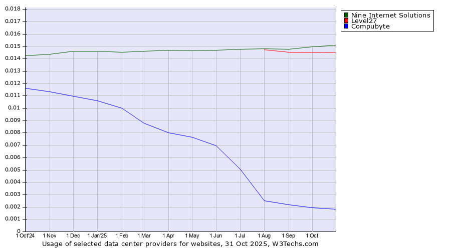 Historical trends in the usage of Nine Internet Solutions vs. Level27 vs. Compubyte