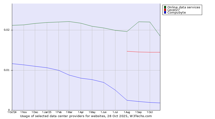Historical trends in the usage of Online data services vs. Level27 vs. Compubyte