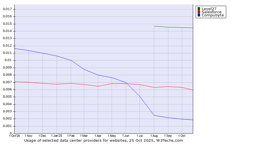 Historical trends in the usage of Level27 vs. Salesforce vs. Compubyte