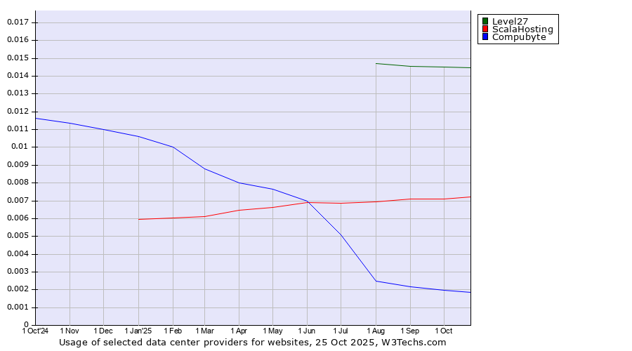 Historical trends in the usage of Level27 vs. ScalaHosting vs. Compubyte