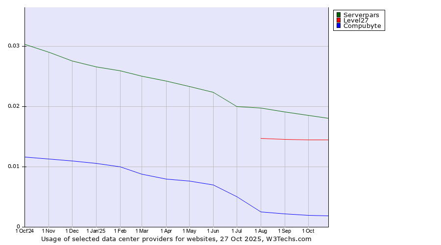 Historical trends in the usage of Serverpars vs. Level27 vs. Compubyte