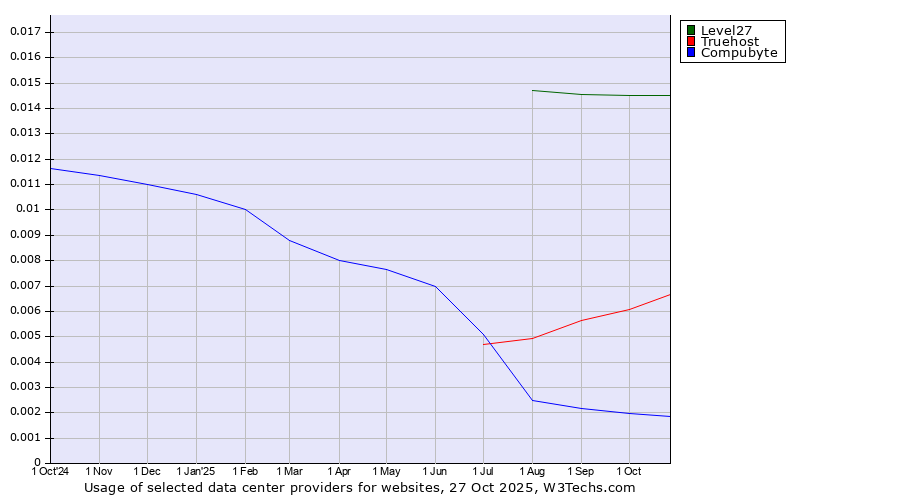 Historical trends in the usage of Level27 vs. Truehost vs. Compubyte