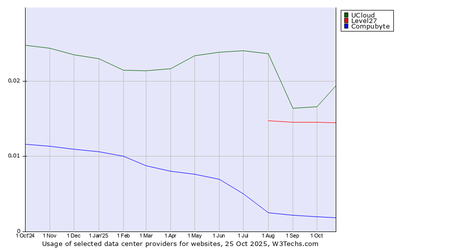 Historical trends in the usage of UCloud vs. Level27 vs. Compubyte