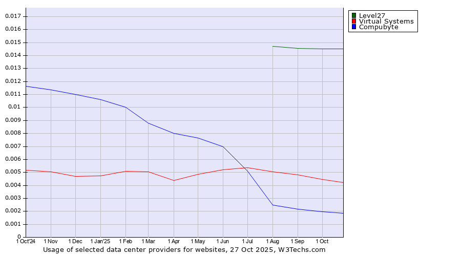 Historical trends in the usage of Level27 vs. Virtual Systems vs. Compubyte