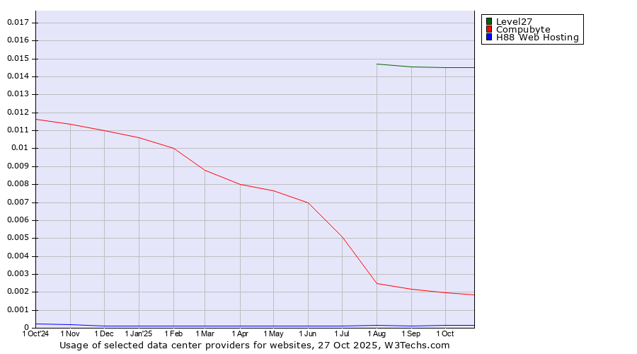 Historical trends in the usage of Level27 vs. Compubyte vs. H88 Web Hosting