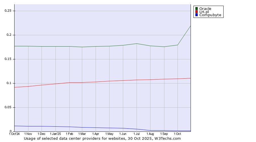 Historical trends in the usage of Oracle vs. LH.pl vs. Compubyte
