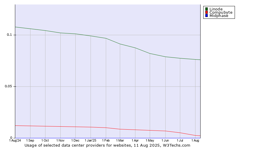 Historical trends in the usage of Linode vs. Compubyte vs. Midphase