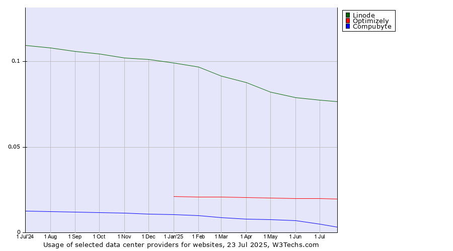 Historical trends in the usage of Linode vs. Optimizely vs. Compubyte