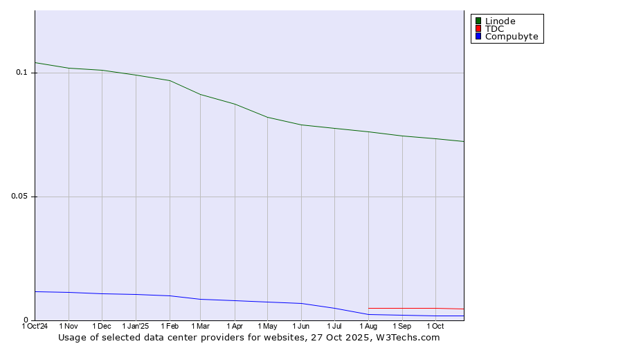 Historical trends in the usage of Linode vs. TDC vs. Compubyte