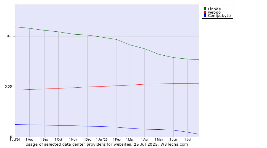 Historical trends in the usage of Linode vs. webgo vs. Compubyte