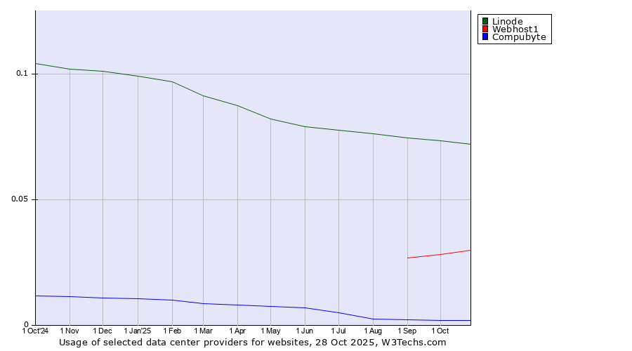 Historical trends in the usage of Linode vs. Webhost1 vs. Compubyte