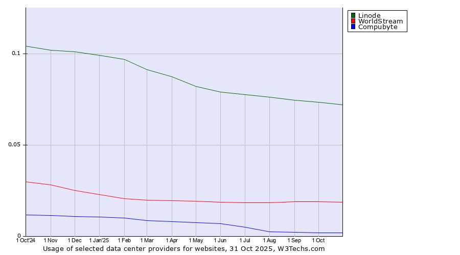 Historical trends in the usage of Linode vs. WorldStream vs. Compubyte