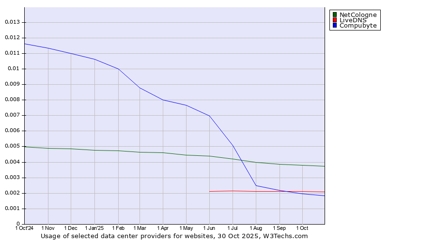 Historical trends in the usage of NetCologne vs. LiveDNS vs. Compubyte