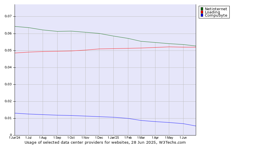 Historical trends in the usage of Netinternet vs. Loading vs. Compubyte