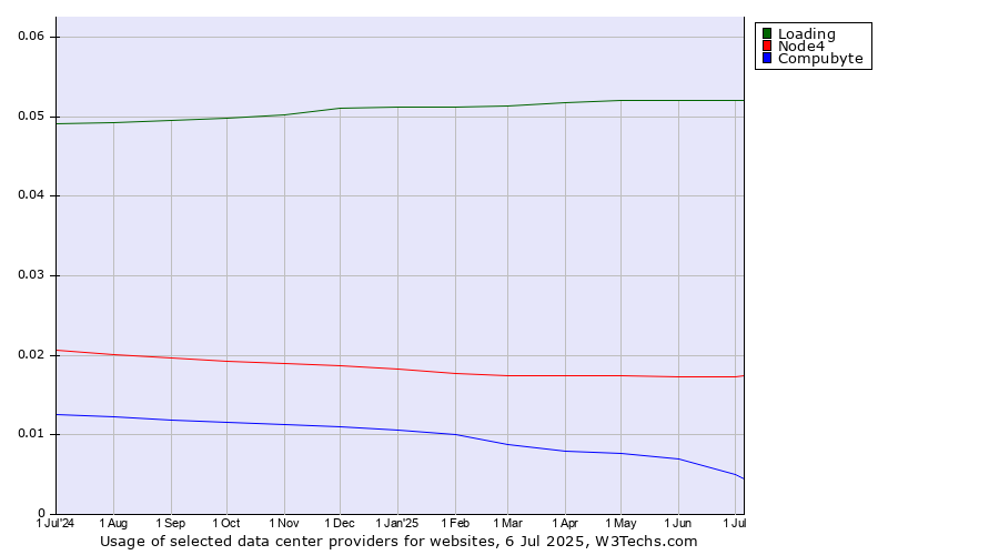 Historical trends in the usage of Loading vs. Node4 vs. Compubyte