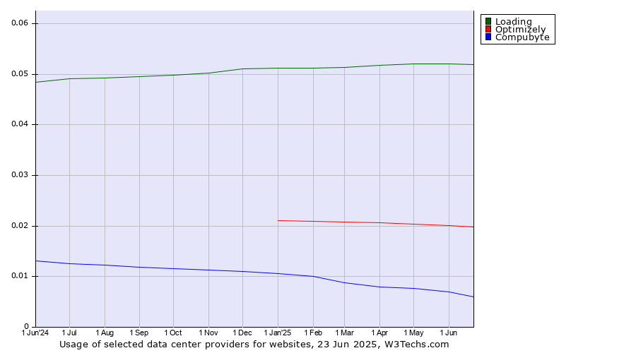 Historical trends in the usage of Loading vs. Optimizely vs. Compubyte
