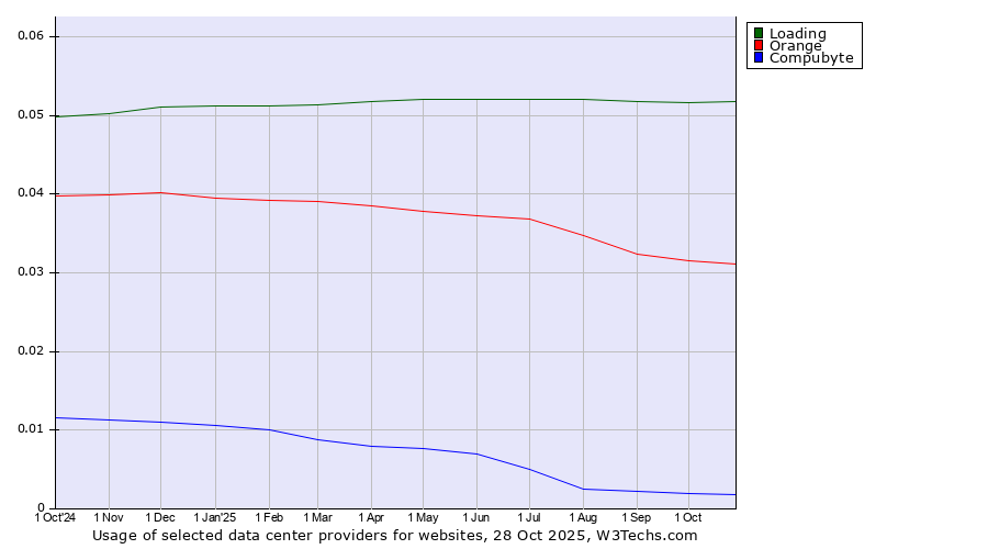 Historical trends in the usage of Loading vs. Orange vs. Compubyte