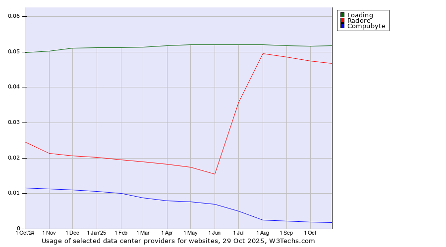 Historical trends in the usage of Loading vs. Radore vs. Compubyte