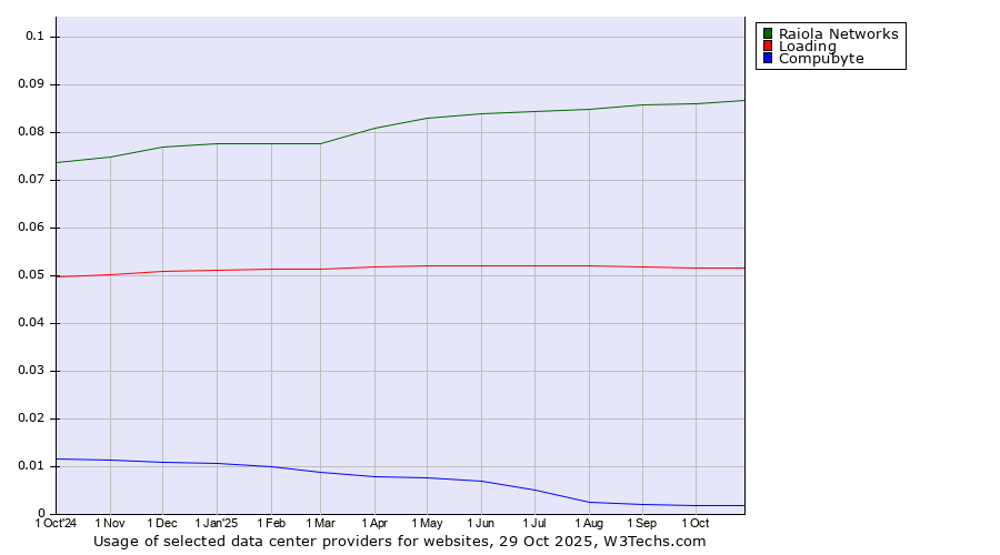 Historical trends in the usage of Raiola Networks vs. Loading vs. Compubyte