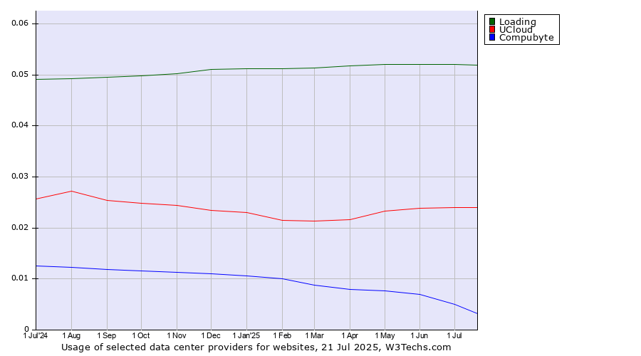 Historical trends in the usage of Loading vs. UCloud vs. Compubyte