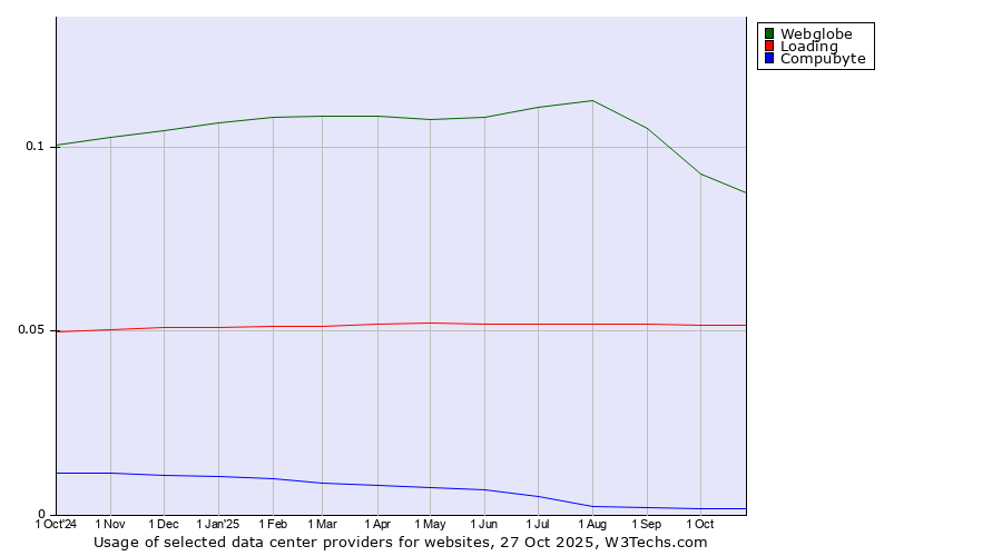 Historical trends in the usage of Webglobe vs. Loading vs. Compubyte