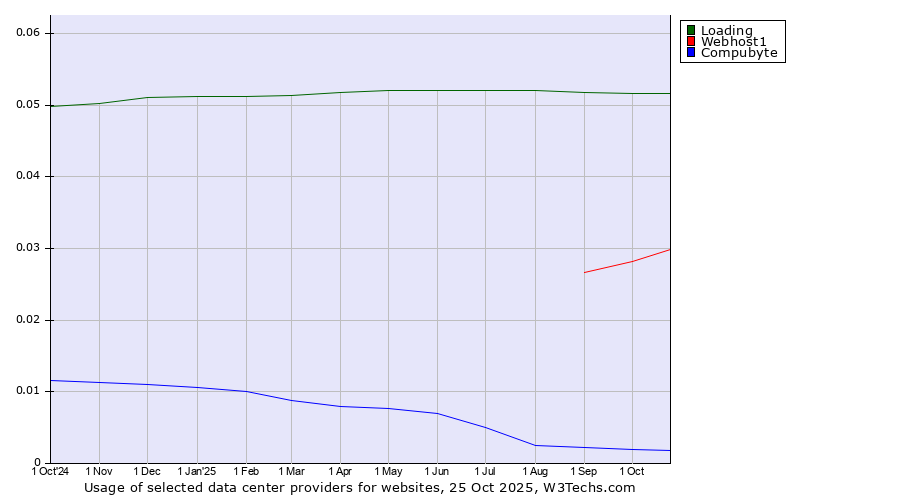 Historical trends in the usage of Loading vs. Webhost1 vs. Compubyte
