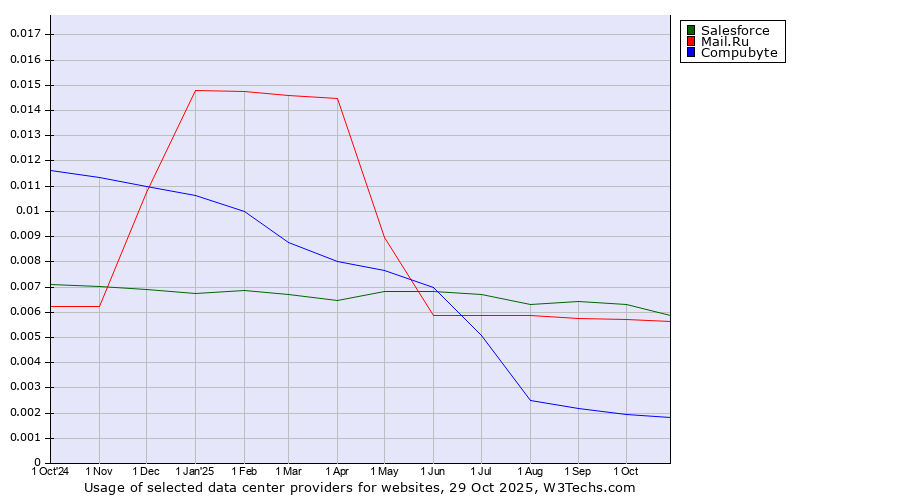 Historical trends in the usage of Salesforce vs. Mail.Ru vs. Compubyte