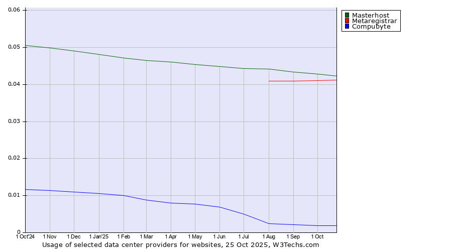 Historical trends in the usage of Masterhost vs. Metaregistrar vs. Compubyte
