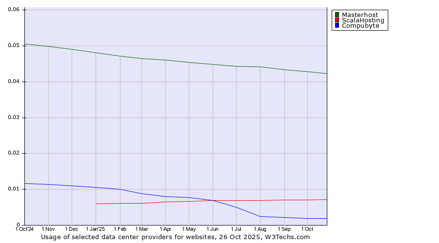 Historical trends in the usage of Masterhost vs. ScalaHosting vs. Compubyte