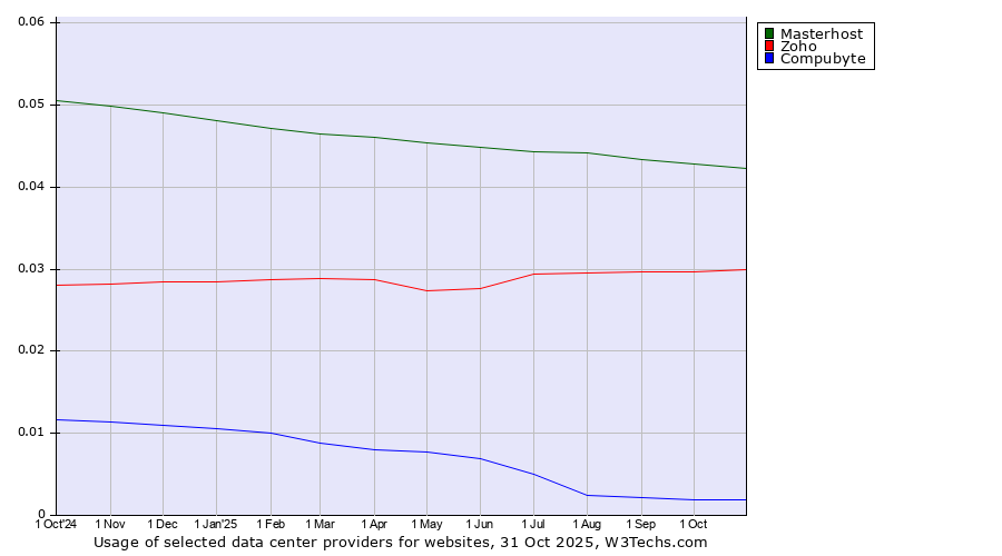 Historical trends in the usage of Masterhost vs. Zoho vs. Compubyte