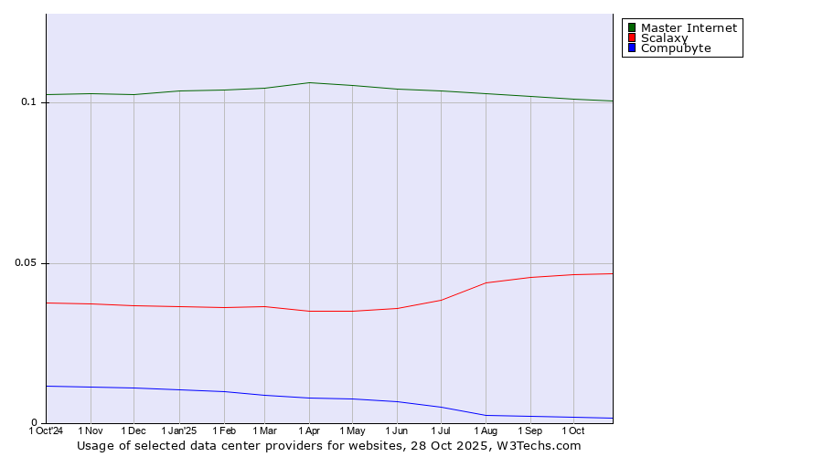 Historical trends in the usage of Master Internet vs. Scalaxy vs. Compubyte