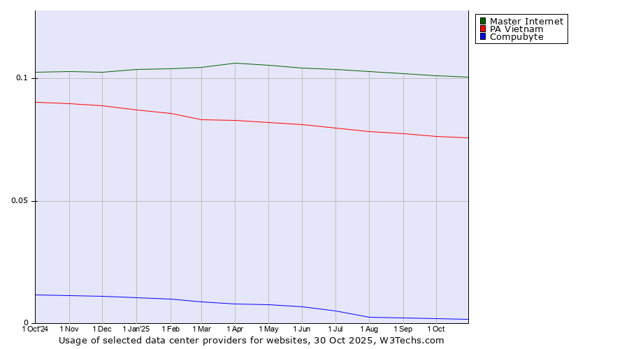 Historical trends in the usage of Master Internet vs. PA Vietnam vs. Compubyte
