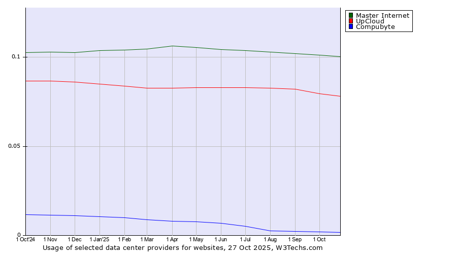 Historical trends in the usage of Master Internet vs. UpCloud vs. Compubyte