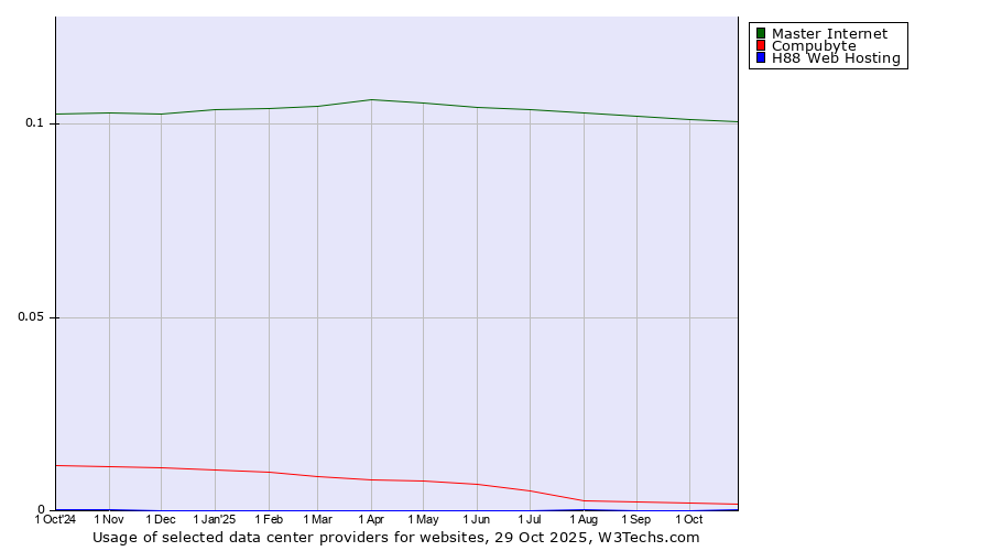 Historical trends in the usage of Master Internet vs. Compubyte vs. H88 Web Hosting
