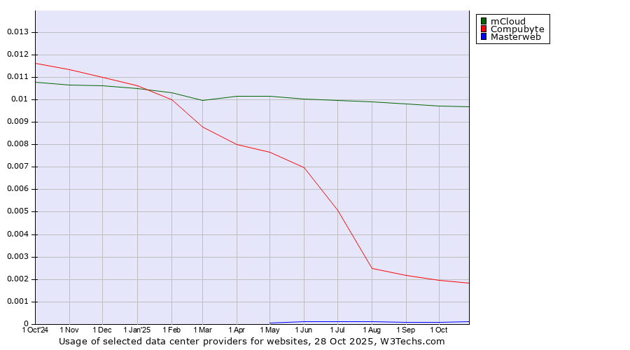 Historical trends in the usage of mCloud vs. Compubyte vs. Masterweb