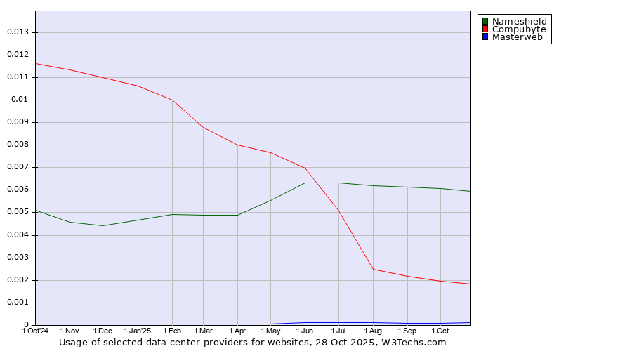 Historical trends in the usage of Nameshield vs. Compubyte vs. Masterweb