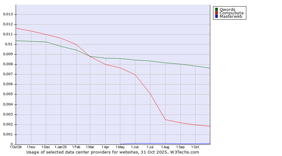 Historical trends in the usage of Qwords vs. Compubyte vs. Masterweb