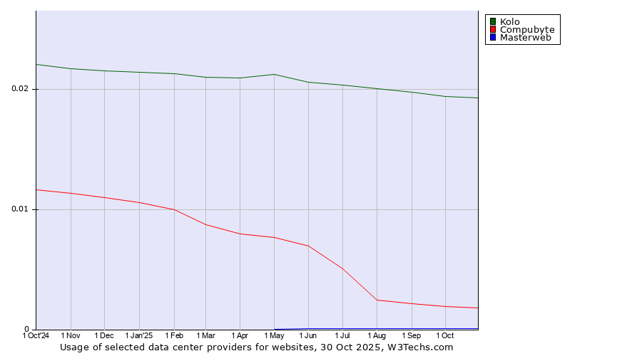 Historical trends in the usage of Kolo vs. Compubyte vs. Masterweb