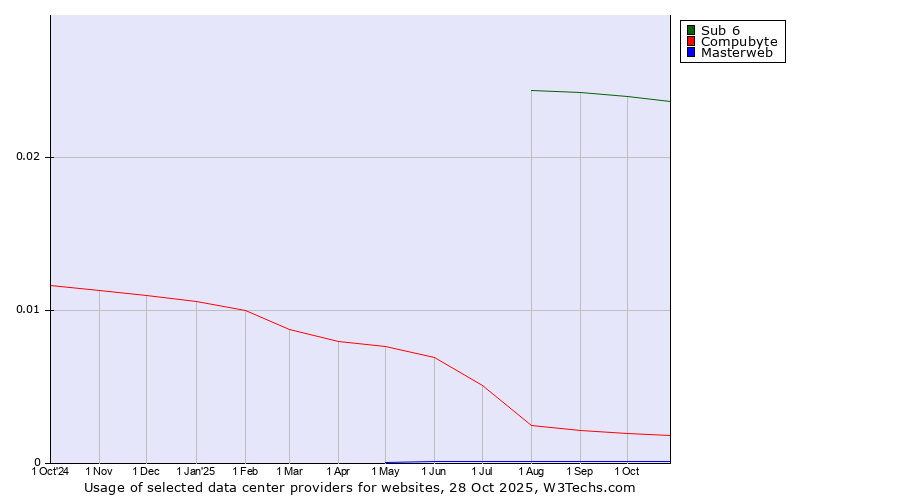 Historical trends in the usage of Sub 6 vs. Compubyte vs. Masterweb