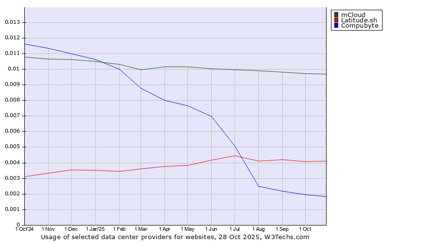 Historical trends in the usage of mCloud vs. Latitude.sh vs. Compubyte