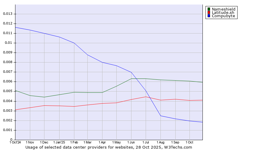 Historical trends in the usage of Nameshield vs. Latitude.sh vs. Compubyte