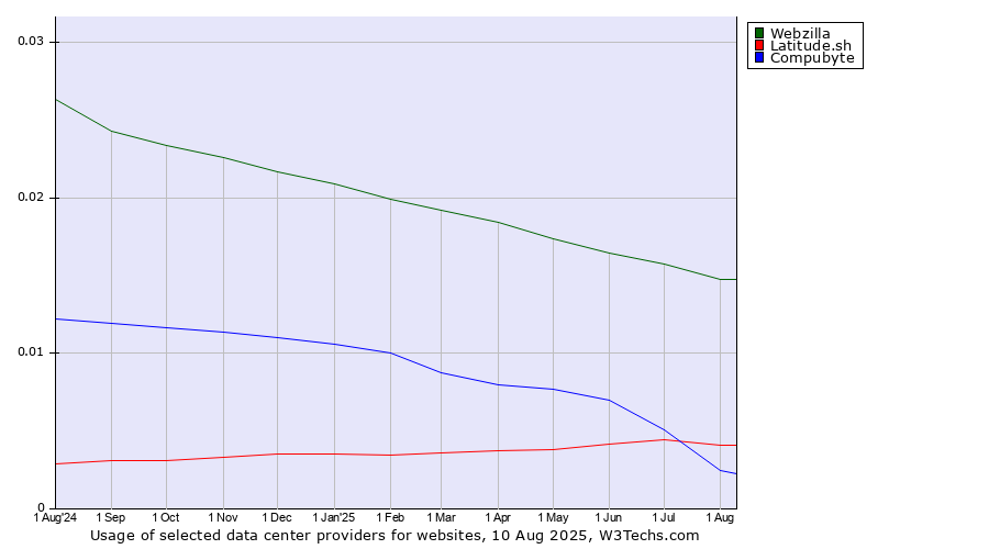 Historical trends in the usage of Webzilla vs. Compubyte vs. Latitude.sh