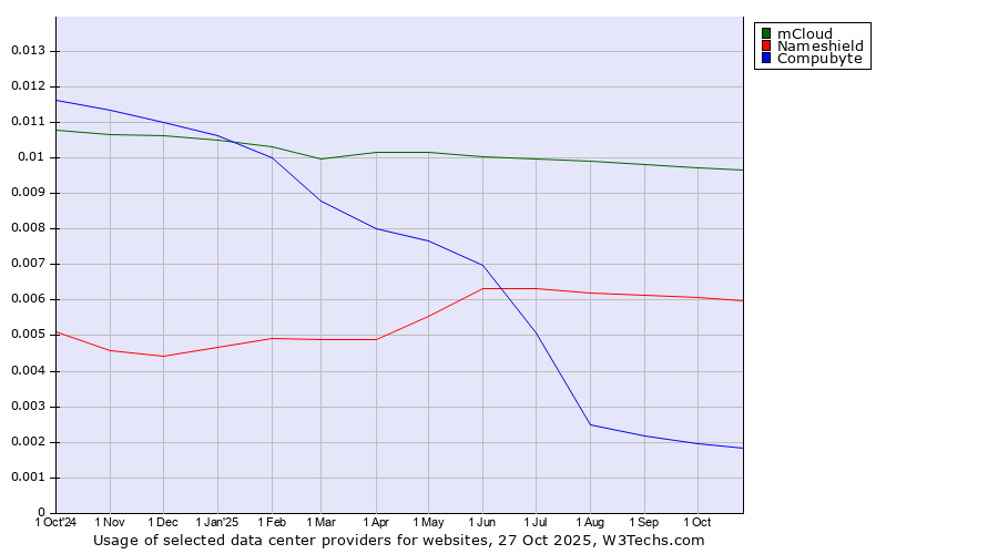Historical trends in the usage of mCloud vs. Nameshield vs. Compubyte