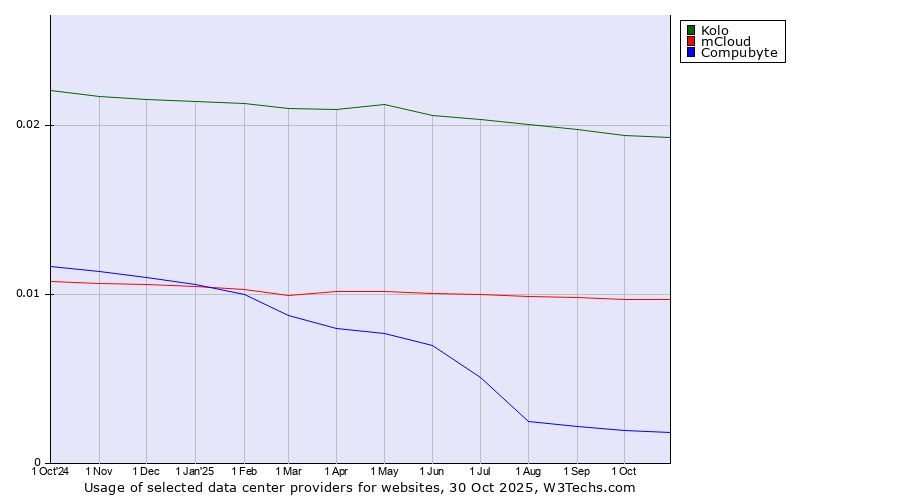 Historical trends in the usage of Kolo vs. mCloud vs. Compubyte