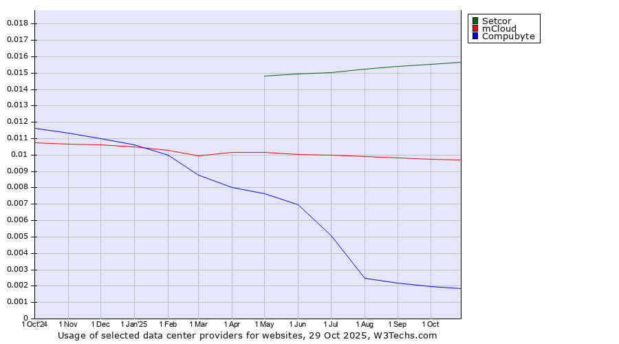 Historical trends in the usage of Setcor vs. mCloud vs. Compubyte