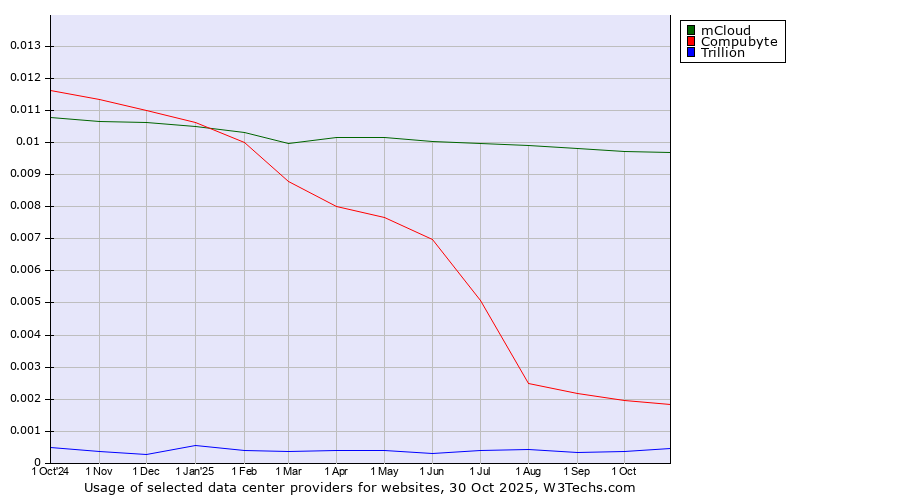 Historical trends in the usage of mCloud vs. Compubyte vs. Trillion