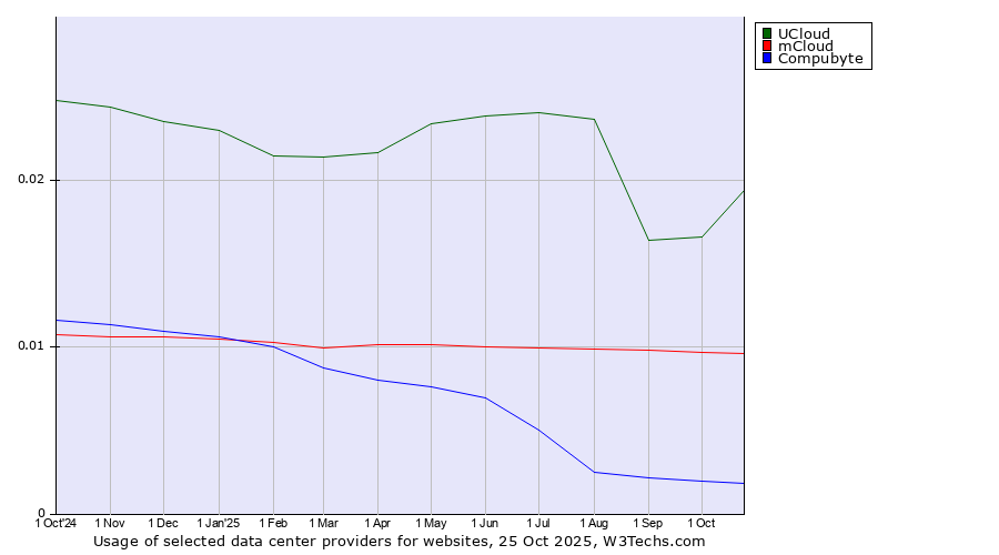 Historical trends in the usage of UCloud vs. mCloud vs. Compubyte