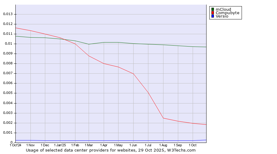 Historical trends in the usage of mCloud vs. Compubyte vs. Versio