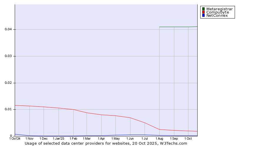 Historical trends in the usage of Metaregistrar vs. Compubyte vs. NetConnex