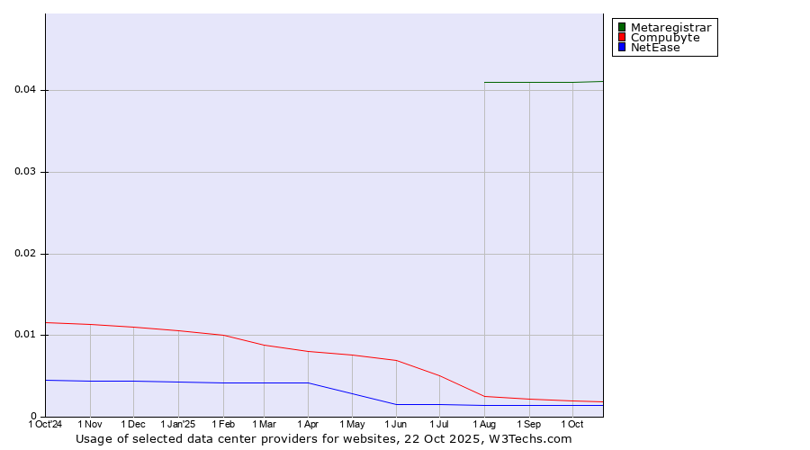 Historical trends in the usage of Metaregistrar vs. Compubyte vs. NetEase